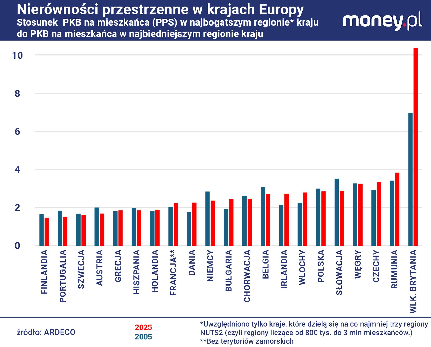 W żadnym kraju UE zróżnicowanie teorytorialne dochodów nie jest 