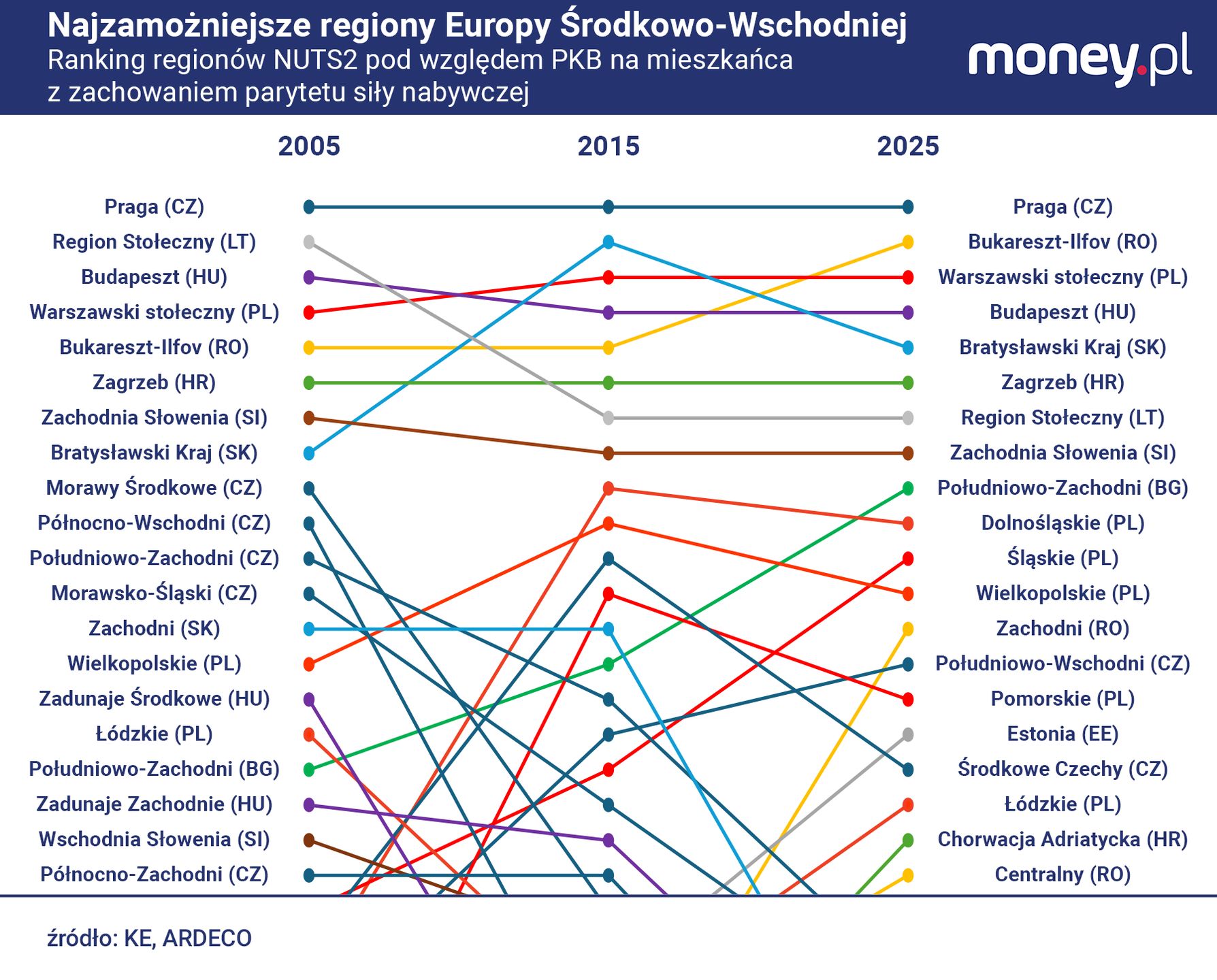 Na liście najbogatszych regionów Europy Środkowo-Wschodniej cora