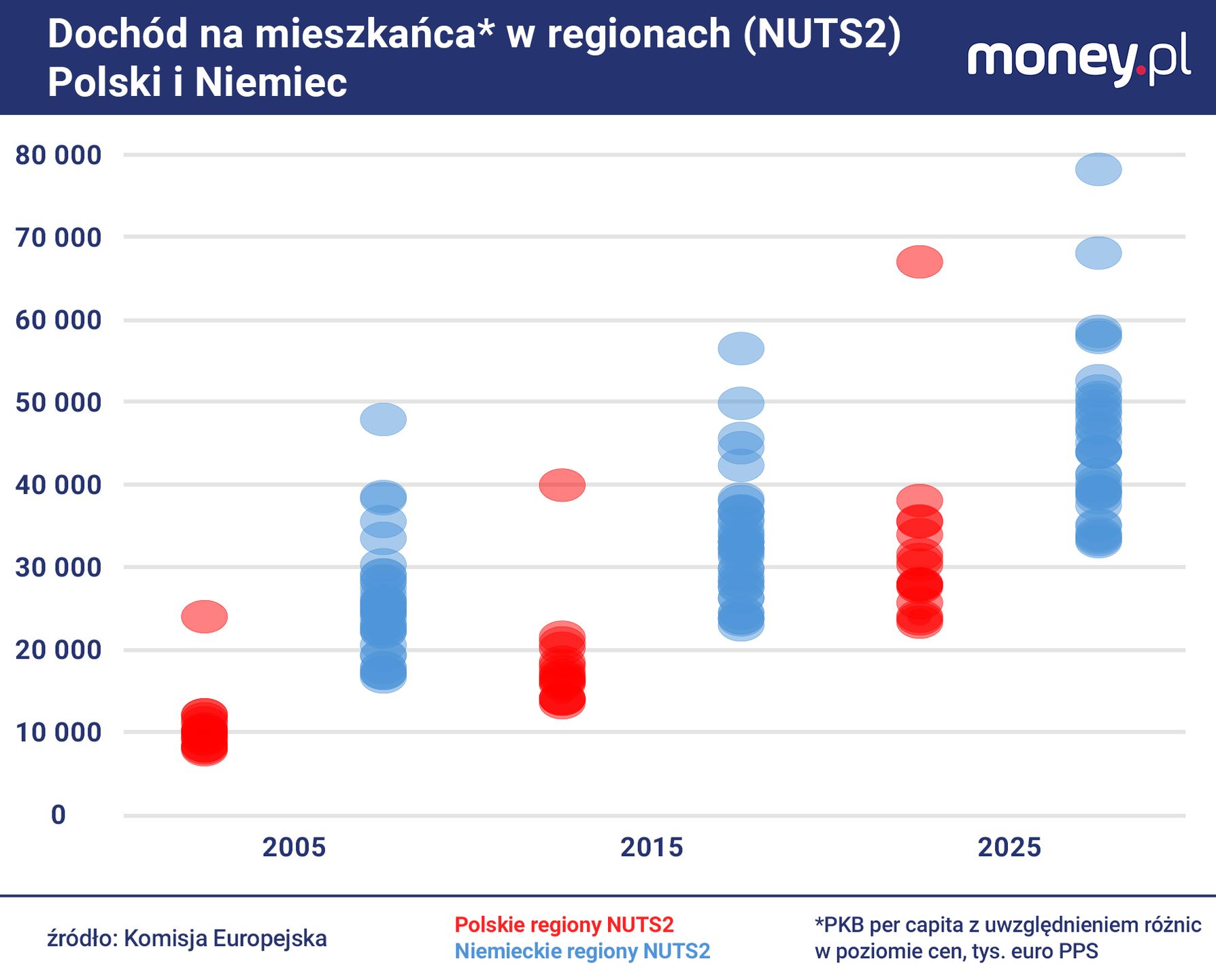 Według danych KE kilka regionów Polski ma już wyższy dochód per 