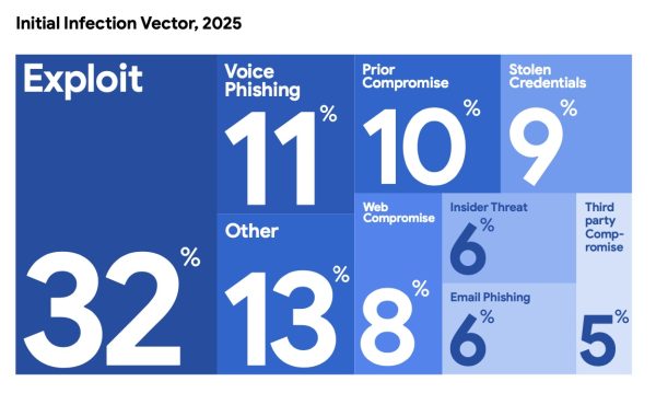 To nie AI jest największym zagrożeniem. Czyli raport opisujący incydenty z 2025 roku